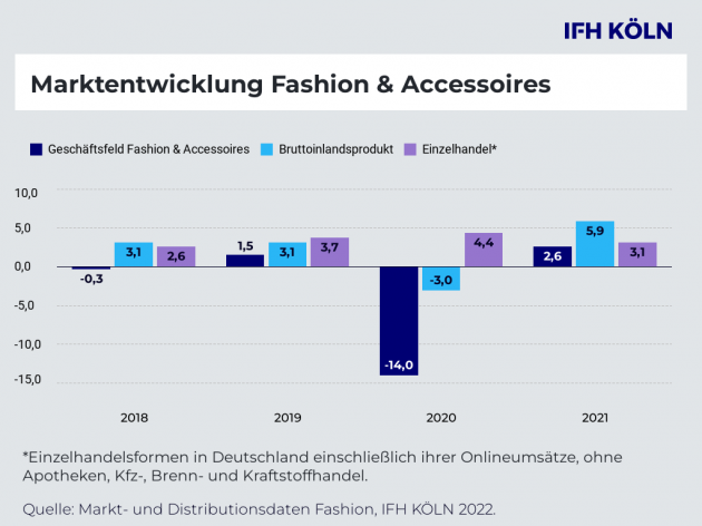 Fashionbranche leidet unter Lockdowns und Lieferengpässen - Fashion: Krisenstimmung hält an - Quelle: IFH Köln